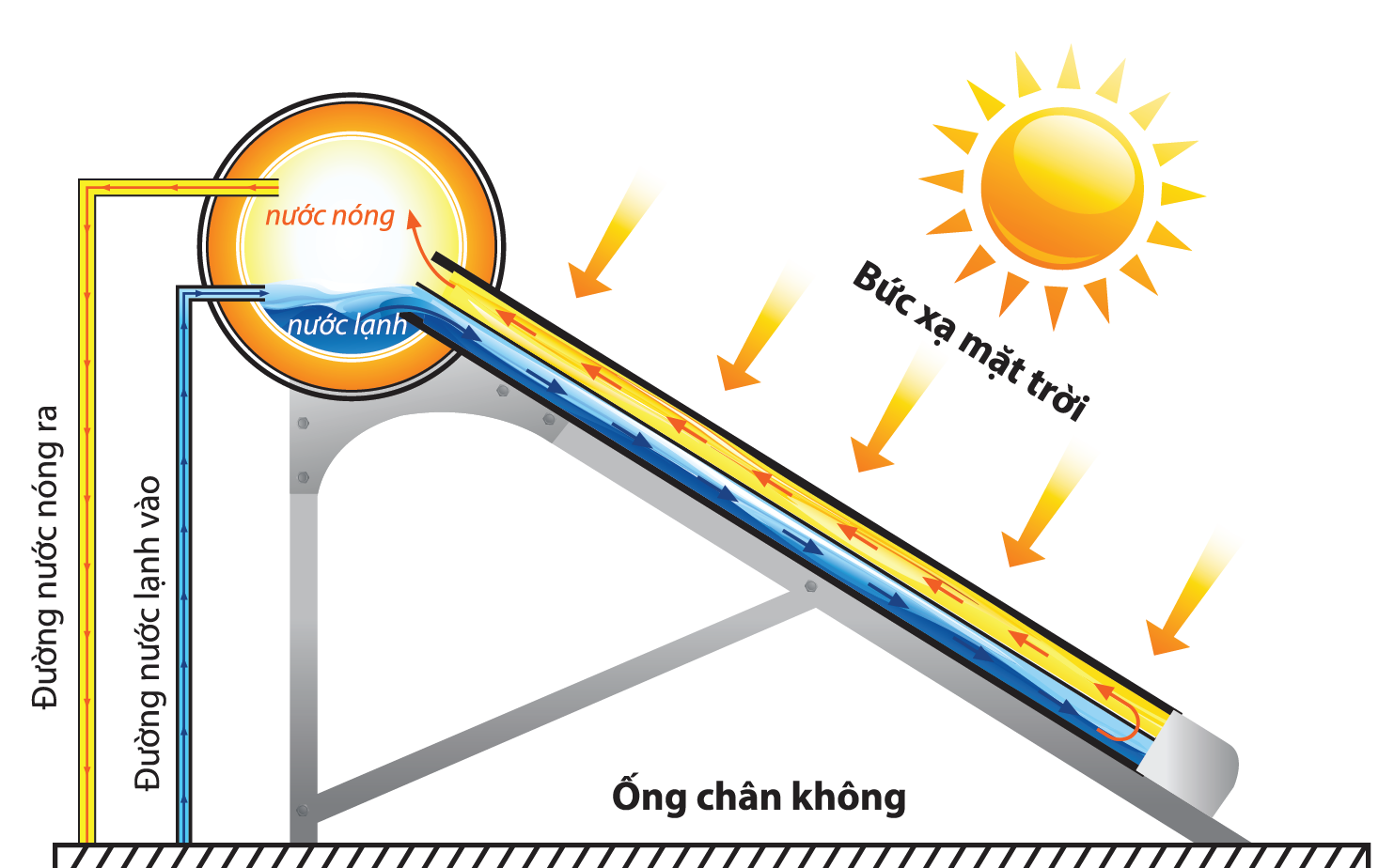 Máy nước nóng NLượng mặt trời 150L ∅70-10ống Đại Thành.8 -SUS304