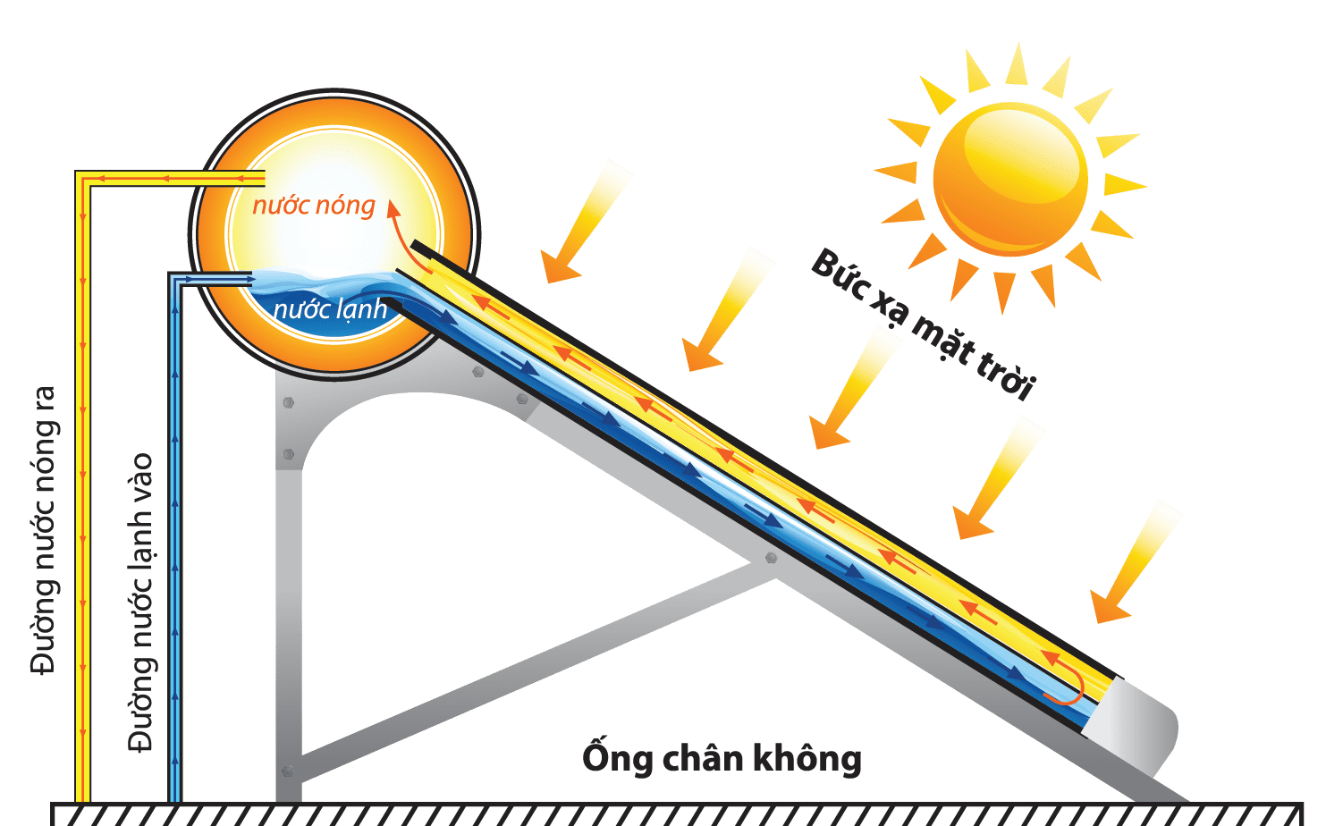 Bộ máy nước nóng năng lượng mặt trời vigo 130L 58-12 ĐẠI THÀNH